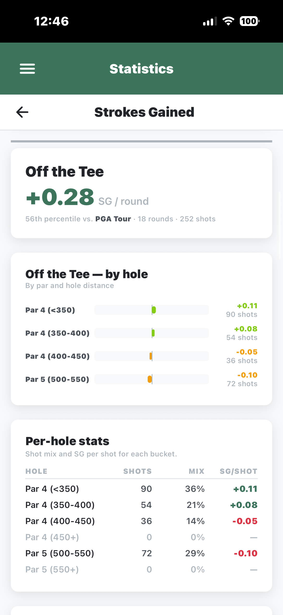 ParPro strokes gained statistics compared to PGA Tour